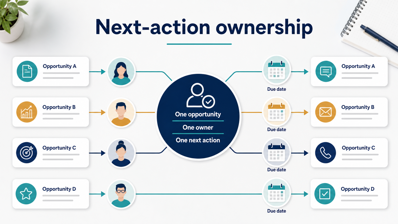 Next-action ownership