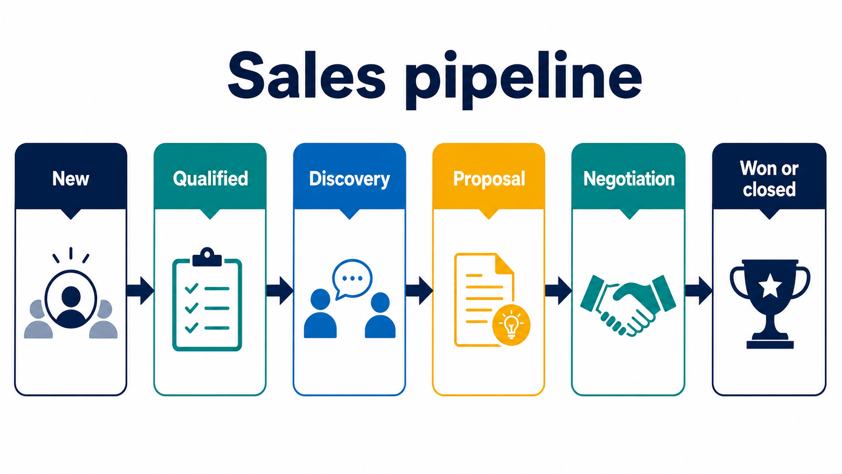 Small-team sales pipeline