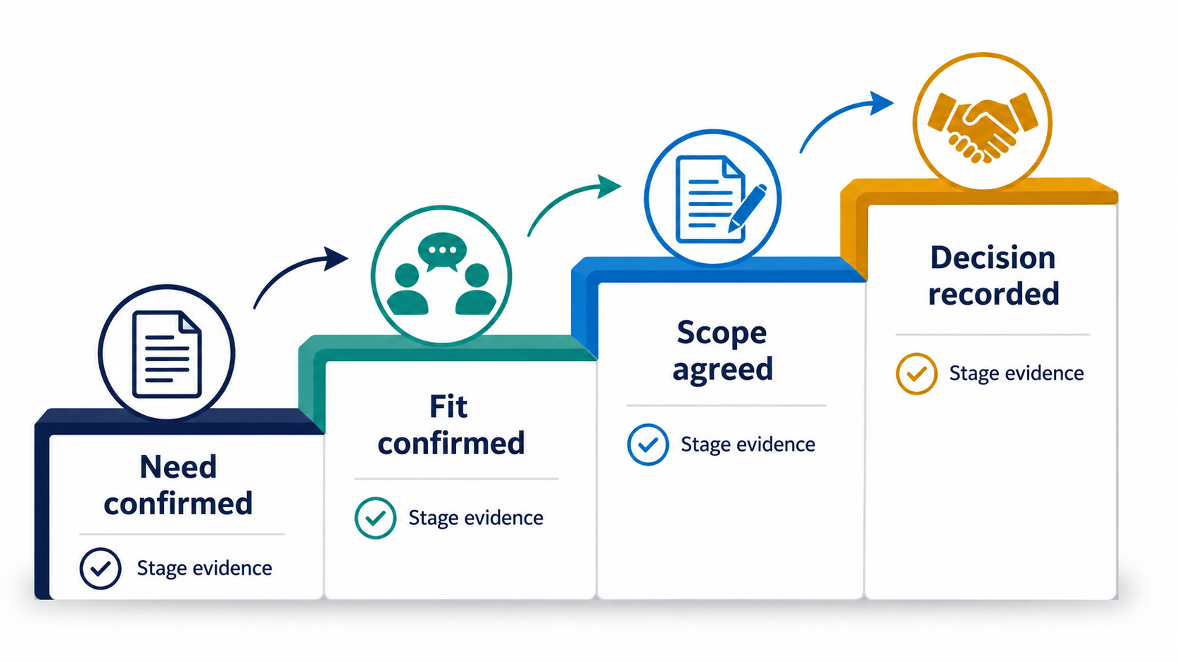 Evidence-based stage review